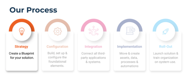 Process Phases_1_Strategy and Design