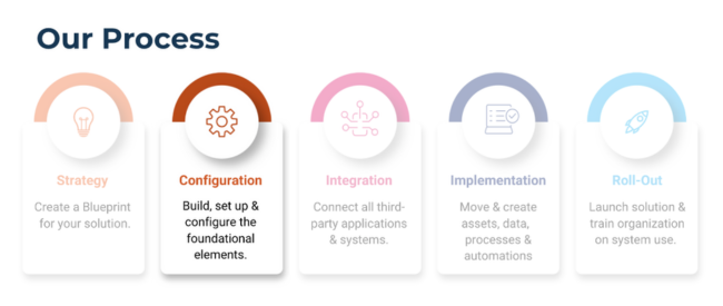 What is included in the Configuration phase?