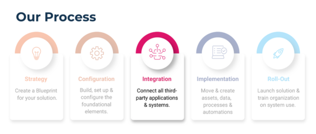 Process Phases_3_Integration