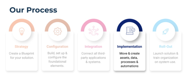 Process Phases_4_Implementation