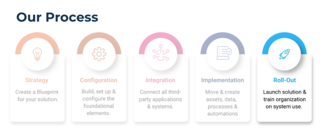 What is included in the Roll out Phase?